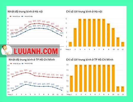 Bảng 1: Nhiệt độ trung bình và chỉ số UV trong năm 2019 tại Hà Nội và TP. Hồ Chí Minh theo dự báo của www.weather-atlas.com