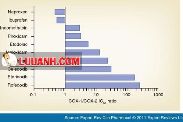 Mức độ chọn lọc COX-2 của các NSAIDs khác nhau in vitro