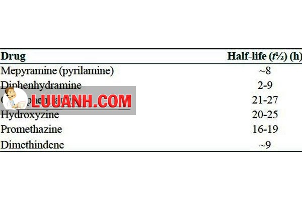 Thời gian bán thải một số thuốc kháng histamin H1