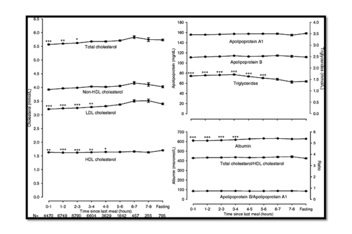 Hình 5. Sự biến động các chỉ số cholesterol TP (TC), LDL-C, non HDL-C, HDL- C, ApoA1, ApoB, Triglycerides, Albumin theo các mốc thời gian trong ngày. Ngoài sự tăng triglycerides, nghiên cứu cũng ghi nhận sự giảm LDL-C, TC hay nonHDL-C ở nhóm không đói. Lý do được đưa ra là tình trạng hòa loãng máu sau khi ăn, với bằng chứng là sự suy giảm đi kèm của chỉ số albumin máu. Khi được hiệu chỉnh theo albumin, các chỉ số này không còn khác biệt giữa lúc đói và không đói nữa. Điều này vẫn có thể xảy ra đối với những bệnh nhân “đói” khi họ uống nước hay các chất lỏng không có chất béo vào buổi sáng trước khi xét nghiệm [4].
