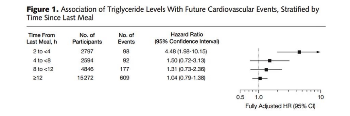 Hình 6. Mối liên quan giữa giá trị triglycerides với nguy cơ biến cố tim mạch trong tương lai theo từng nhóm theo thời điểm lấy xét nghiệm sau bữa ăn.