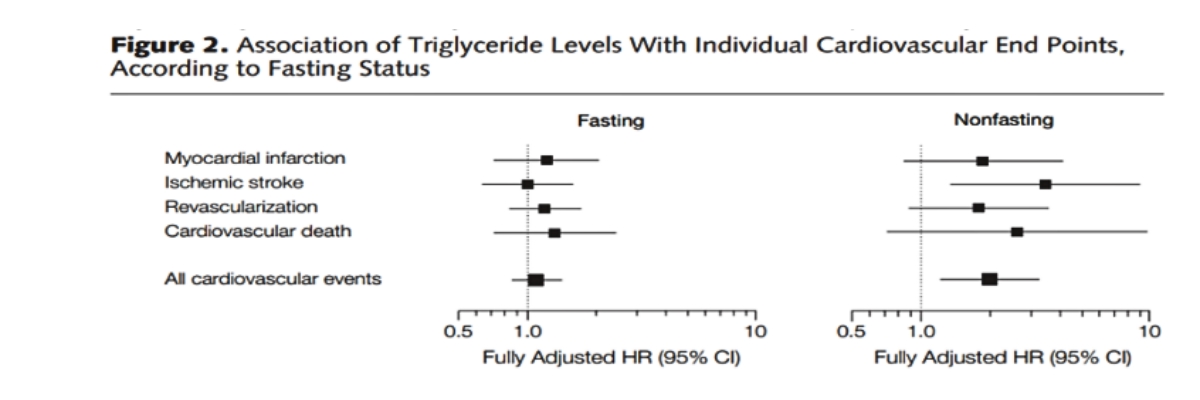 Hình 7. Mối liên quan giữa giá trị triglycerides với các kết cục tim mạch theo nhóm “đói” và “không đói”