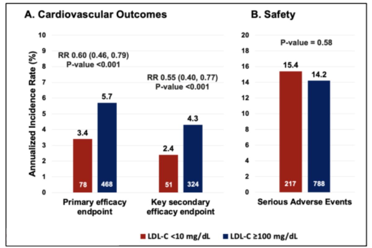 Hình 2. MACE và An toàn giữa LDL-C<10 vs ≥100mg/dL.