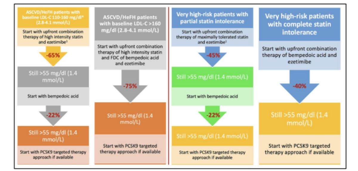 Hình 7. Chiến lược phối hợp thuốc hạ lipid máu ở nhóm nguy cơ Tim Mạch rất cao.