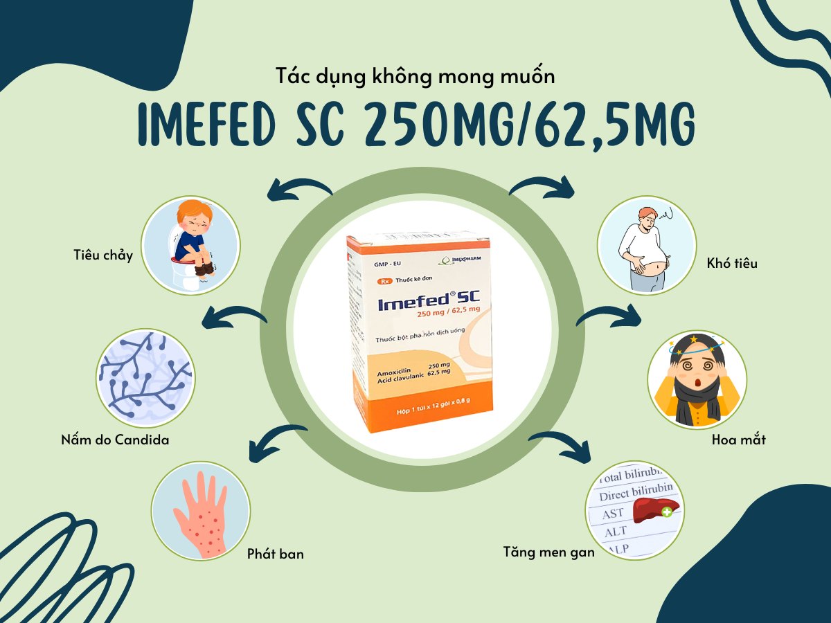 Thuốc Imefed SC 250mg/62,5mg