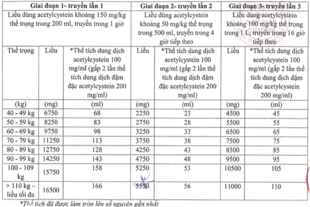 Mucomucil 300mg/3ml 13 Bảng phân liều dùng Mucomucil 300mg/3ml cho người lớn
