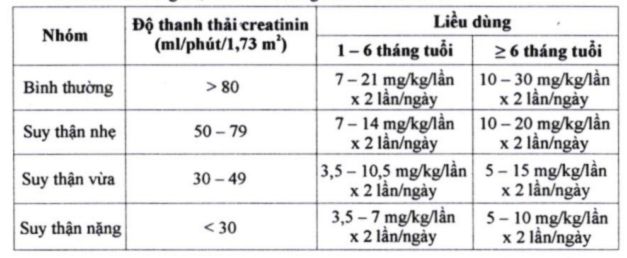 Levetacis 500 15 Liều dùng theo chức năng thận trẻ em dưới 50kg