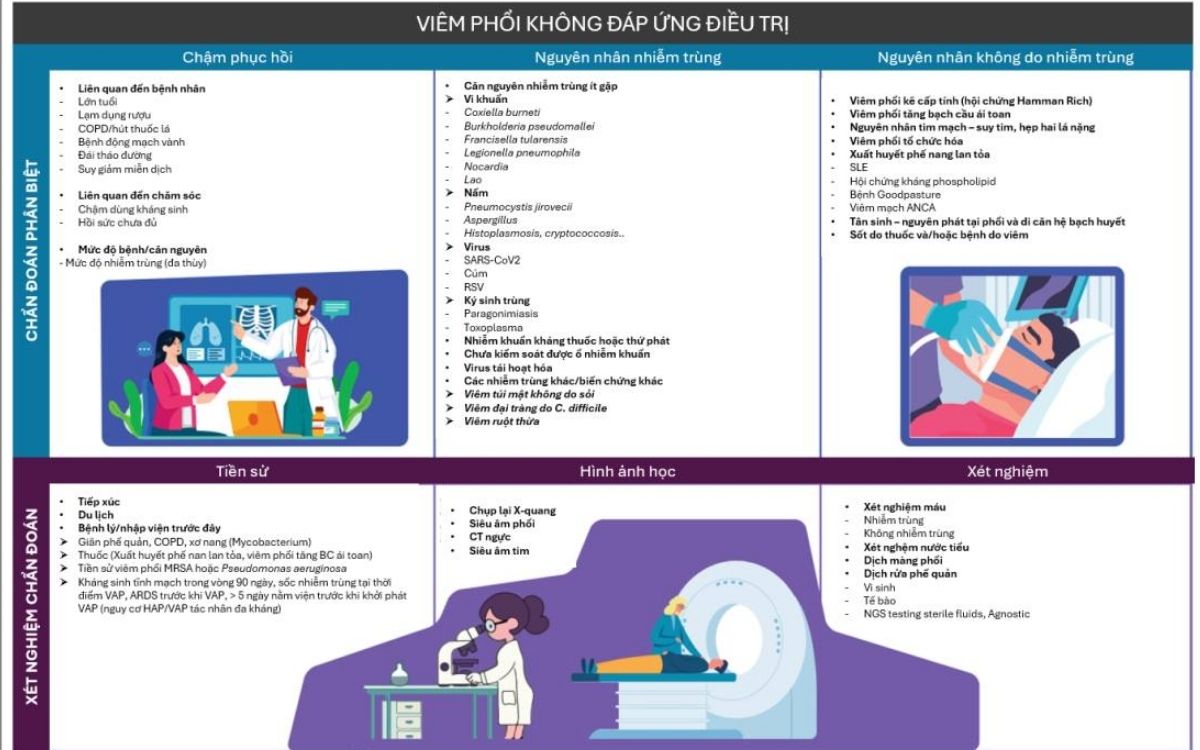 TIẾP CẬN BỆNH NHÂN VIÊM PHỔI NHẬP VIỆN KHÔNG ĐÁP ỨNG VỚI ĐIỀU TRỊ 6 Xét nghiệm và chân đoán phân biệt trong viêm phổi không đáp ứng với điều trị