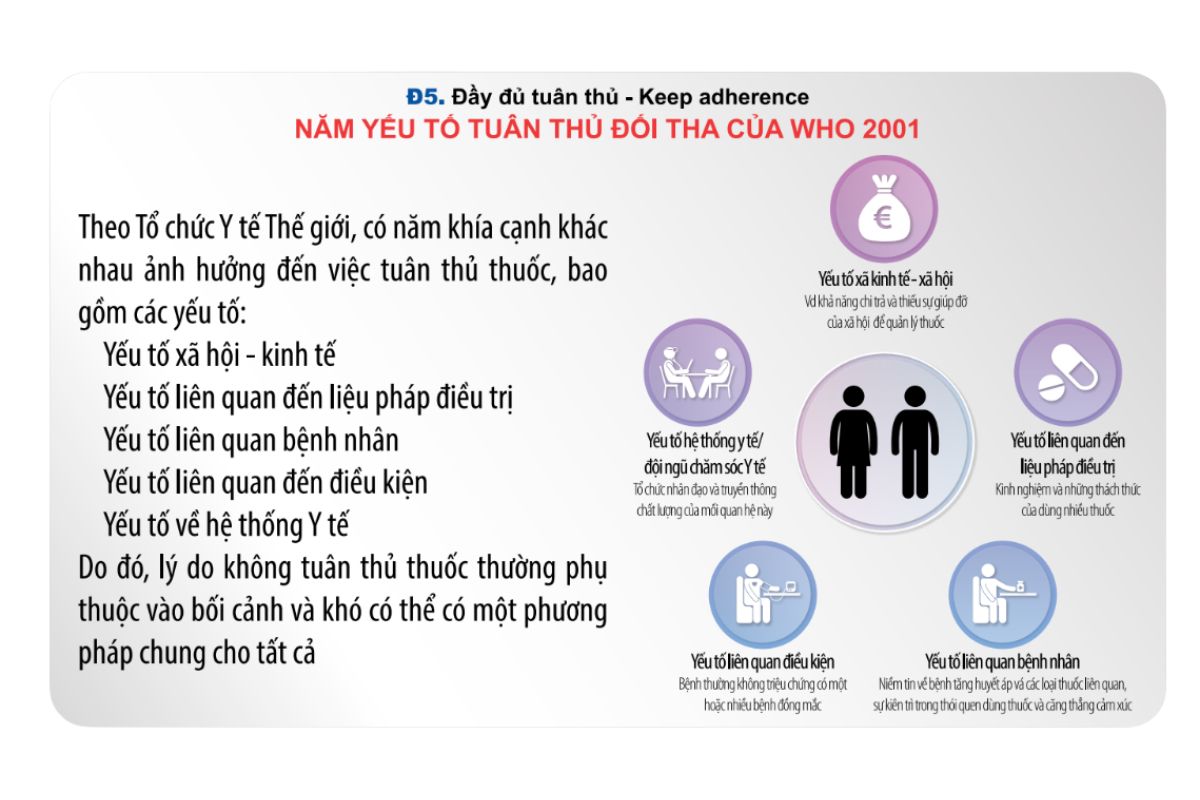Tổ chức Y tế Thế giới nhấn mạnh năm khía cạnh khác nhau ảnh hưởng đến việc tuân thủ thuốc