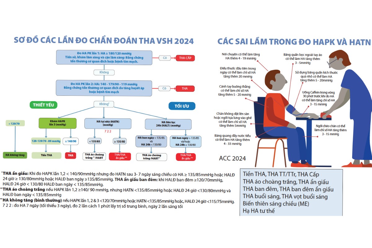 Hình 5. Sơ đồ cá bước khám đo và chẩn đoán THA và các sai lầm thường mắc