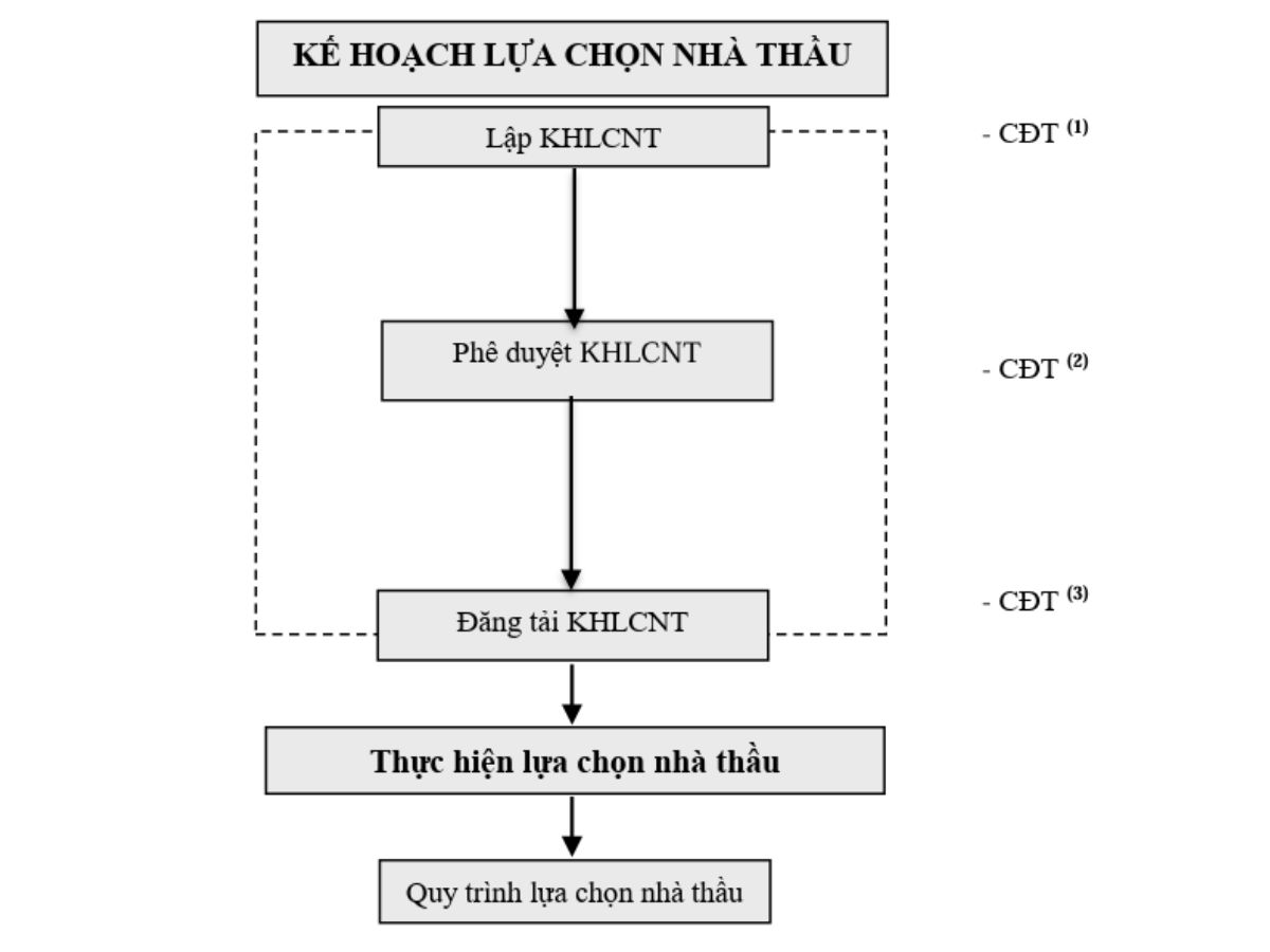 KẾ HOẠCH LỰA CHỌN NHÀ THẦU