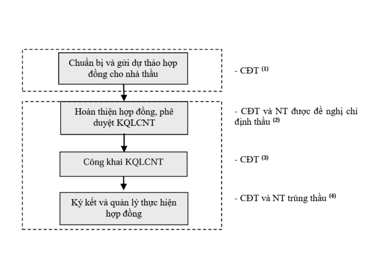 CHỈ ĐỊNH THẦU RÚT GỌN