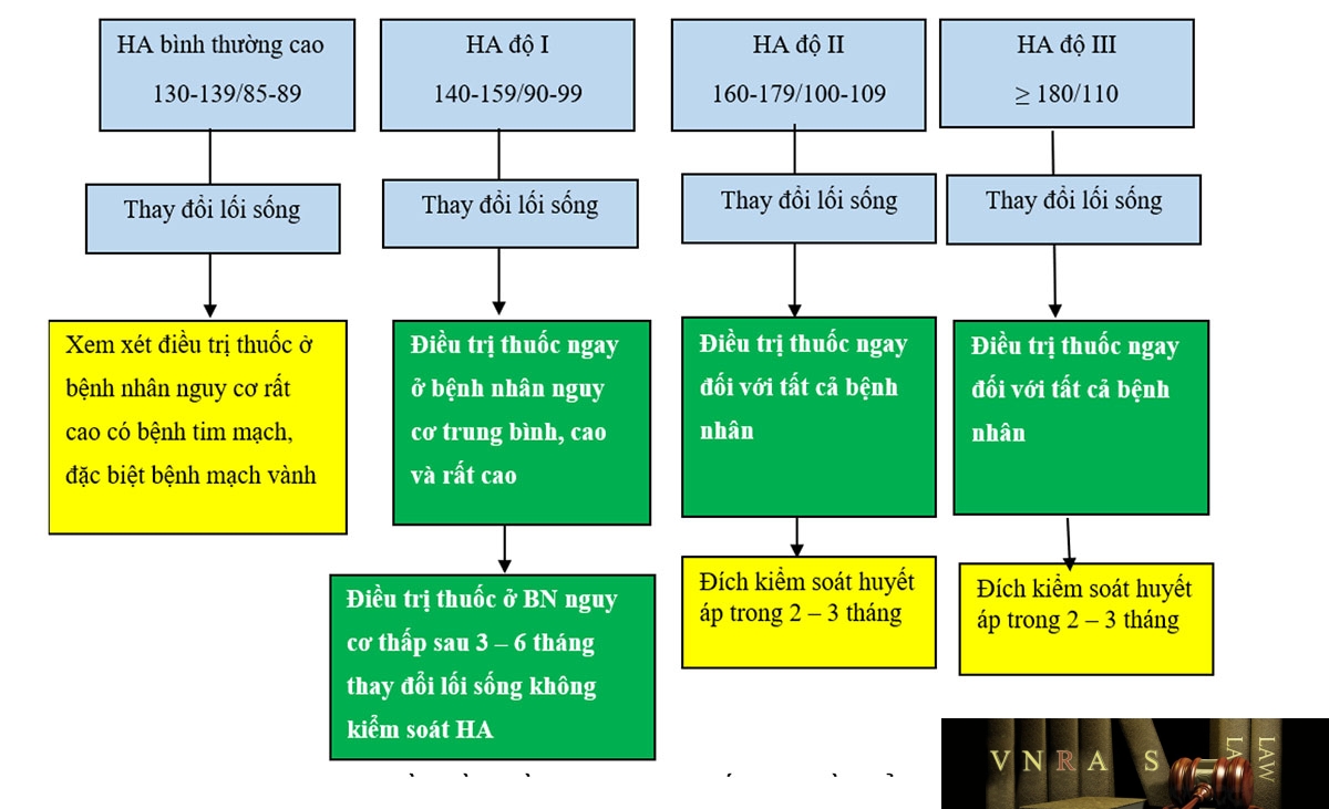 Hình 3.1. Ngưỡng HA ban đầu cần điều trị theo Khuyến cáo về chẩn đoán và điều trị THA của Hội Tim mạch học Việt Nam 2018
