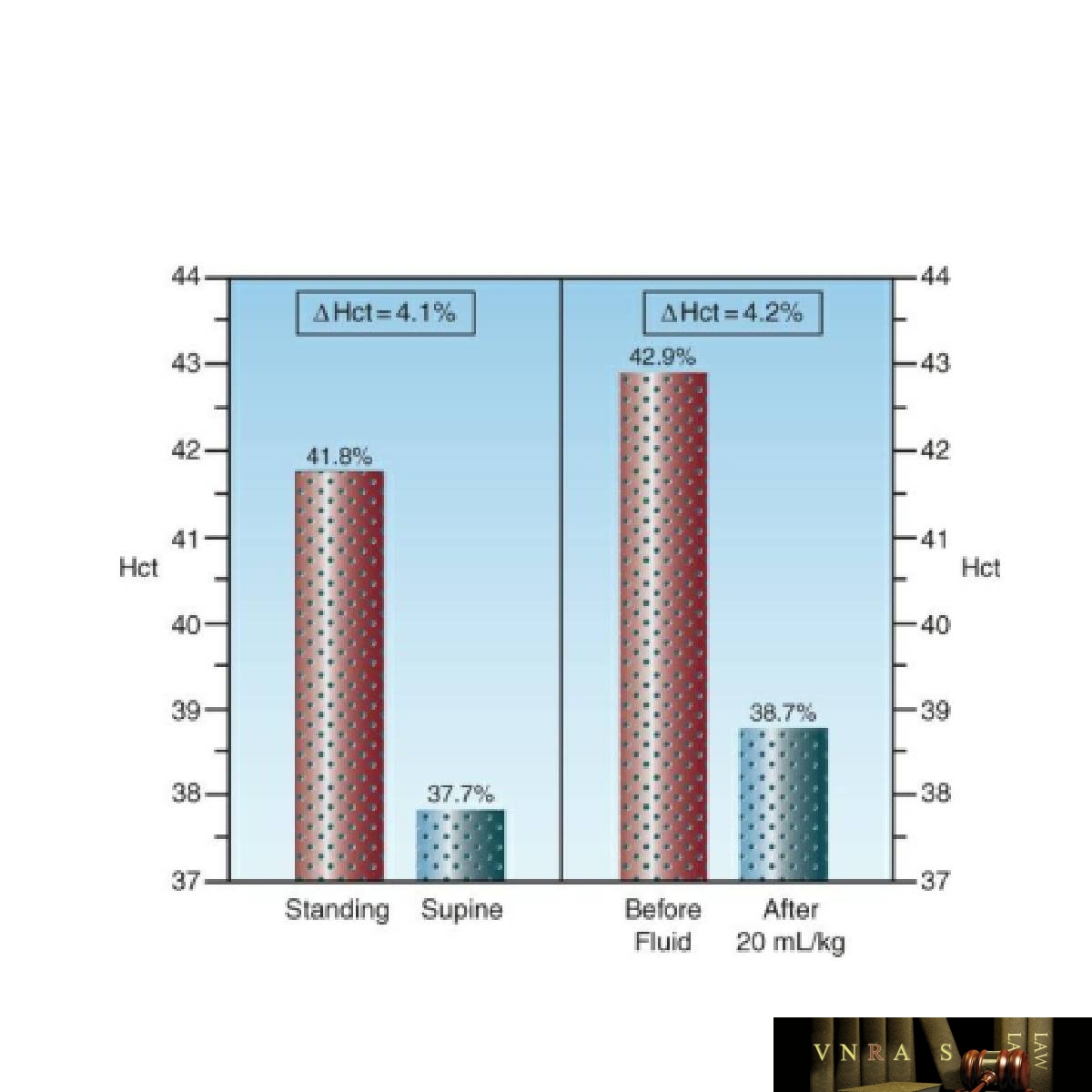 HÌNH 12.1 Ảnh hưởng của thể tích huyết tương lên hematocrit (Hct). Bảng bên trái cho thấy sự giảm Hct theo tư thế ở tư thế nằm ngửa, được giải thích trong bài. Bảng bên phải cho thấy sự giảm Hct 90 phút sau khi truyền bolus dung dịch muối đẳng trương ở mức 20 mL/kg. Trong cả hai trường hợp, sự giảm tuyệt đối của Hct tương đương với sự thay đổi do mất một đơn vị máu (500 mL). Từ Tài liệu tham khảo 6 và 7.HÌNH 12.1 Ảnh hưởng của thể tích huyết tương lên hematocrit (Hct). Bảng bên trái cho thấy sự giảm Hct theo tư thế ở tư thế nằm ngửa, được giải thích trong bài. Bảng bên phải cho thấy sự giảm Hct 90 phút sau khi truyền bolus dung dịch muối đẳng trương ở mức 20 mL/kg. Trong cả hai trường hợp, sự giảm tuyệt đối của Hct tương đương với sự thay đổi do mất một đơn vị máu (500 mL). Từ Tài liệu tham khảo 6 và 7.