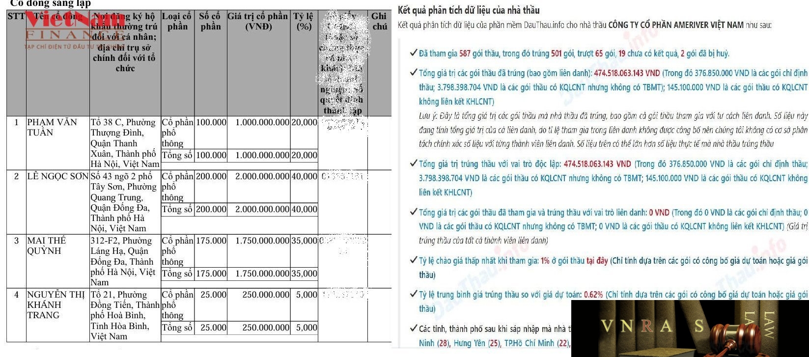 Cơ cấu cổ đông sáng lập của Công ty Cổ phần Ameriver Việt Nam – doanh nghiệp từng trúng hàng trăm gói thầu cung ứng thuốc tại các bệnh viện công.