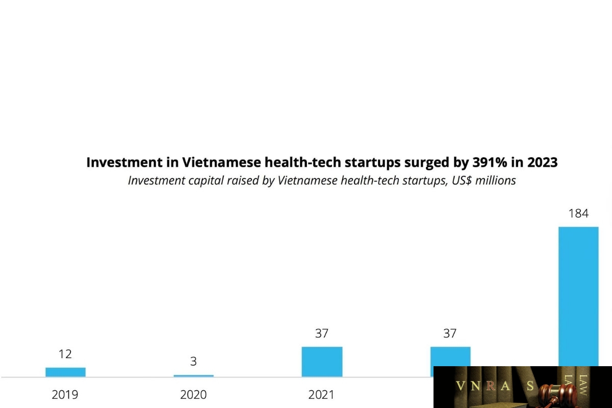 Lĩnh vực y tế số tại Việt Nam - từng là điểm sáng thu hút vốn đầu tư mạo hiểm (VC) trong giai đoạn đại dịch 2020-2023